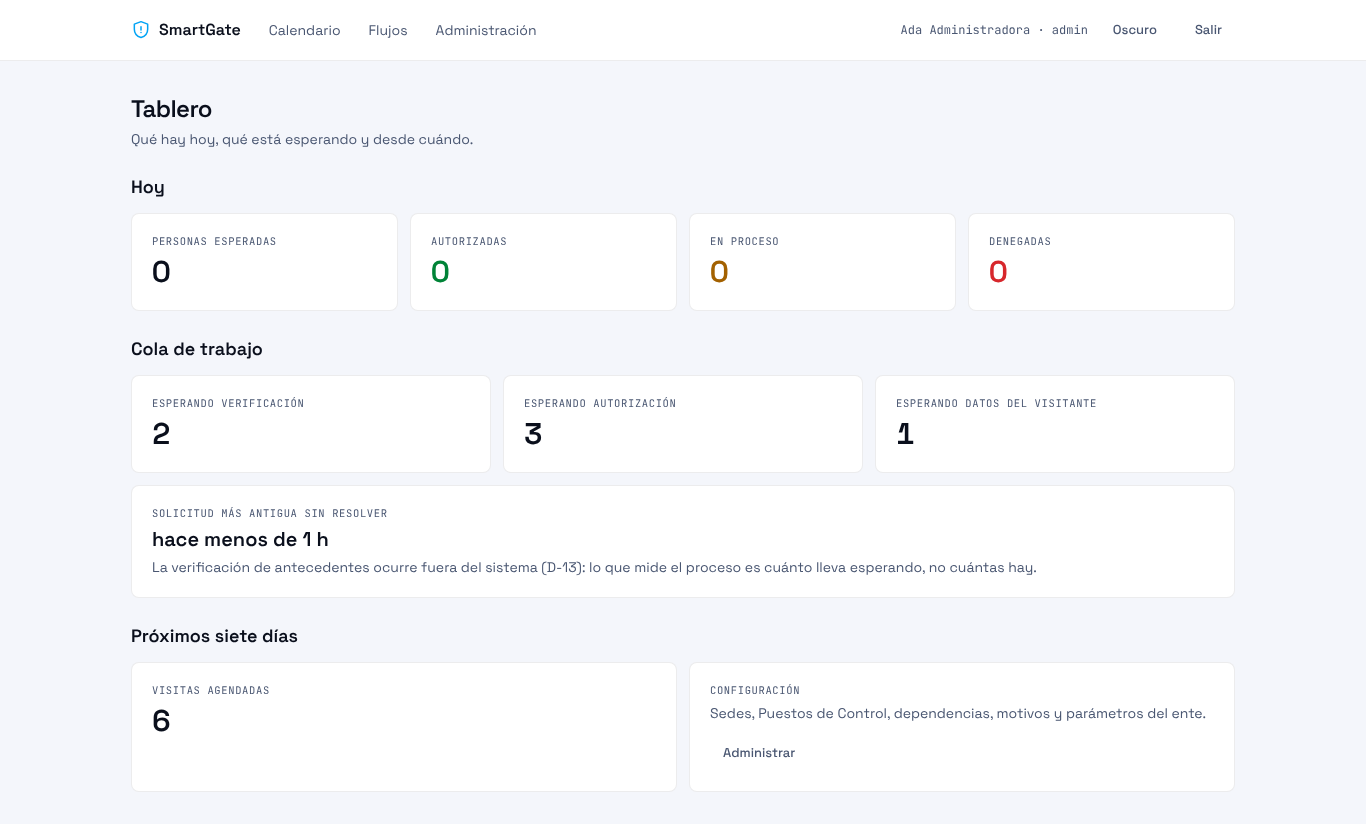 Tablero de SmartGate Control: personas esperadas, autorizadas y cola de trabajo